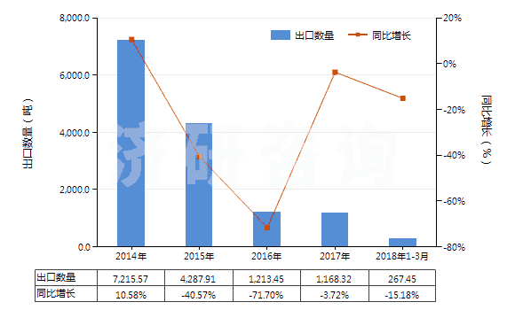 2014-2018年3月中國乙炔(HS29012920)出口量及增速統(tǒng)計